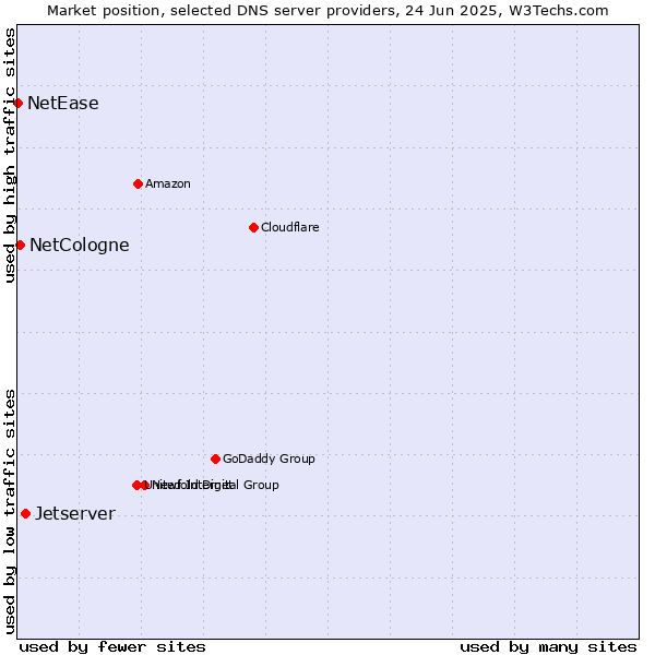 Market position of Jetserver vs. NetCologne vs. NetEase