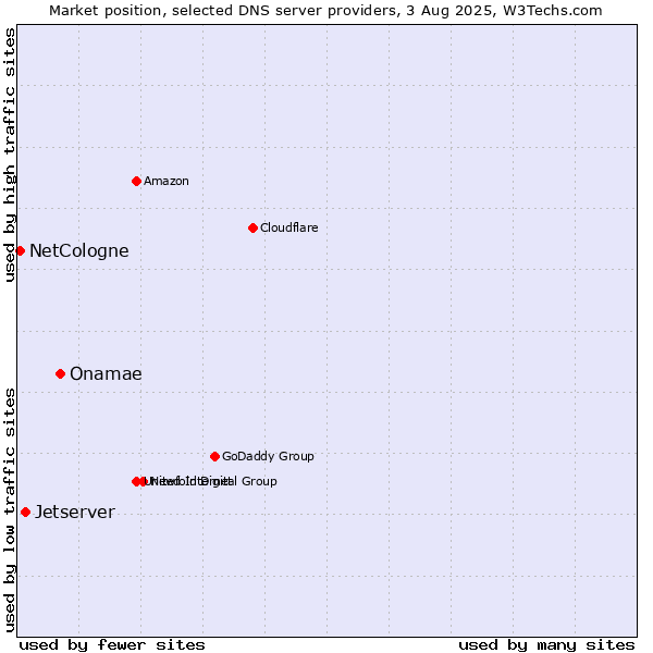 Market position of Onamae vs. Jetserver vs. NetCologne