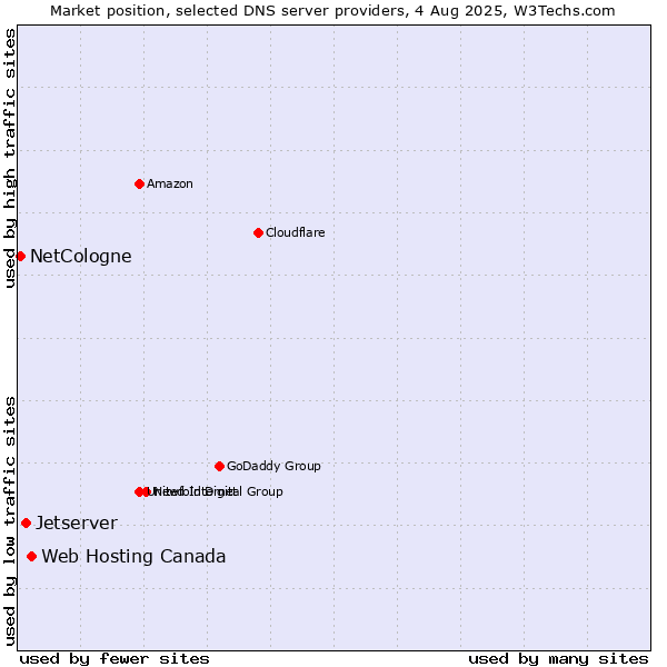 Market position of Web Hosting Canada vs. Jetserver vs. NetCologne