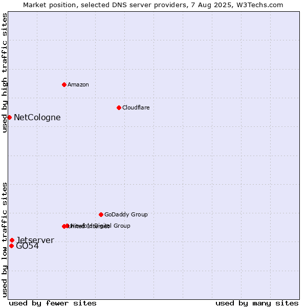 Market position of Jetserver vs. GO54 vs. NetCologne