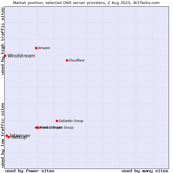 Market position of netcup vs. Jetserver vs. Windstream