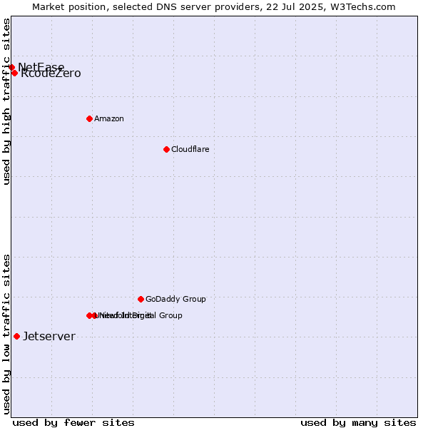 Market position of Jetserver vs. RcodeZero vs. NetEase