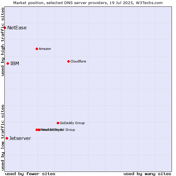 Market position of IBM vs. Jetserver vs. NetEase