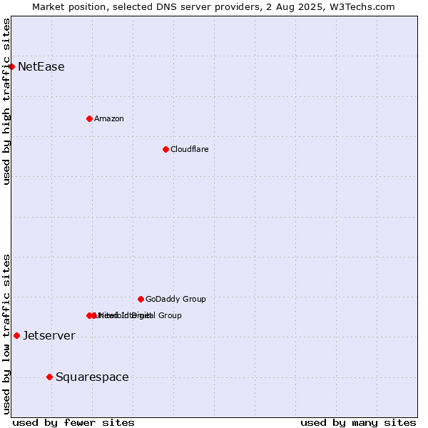 Market position of Squarespace vs. Jetserver vs. NetEase