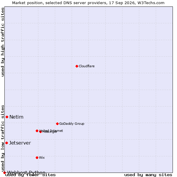 Market position of Netim vs. Jetserver vs. Webhost Python