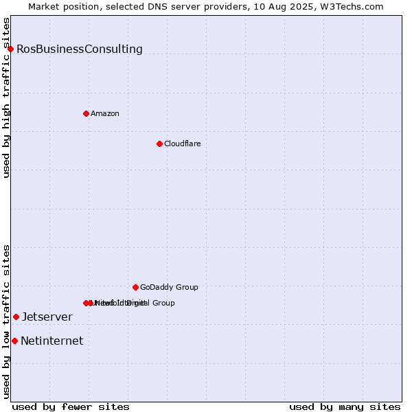 Market position of Jetserver vs. Netinternet vs. RosBusinessConsulting