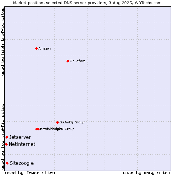Market position of Sitezoogle vs. Jetserver vs. Netinternet