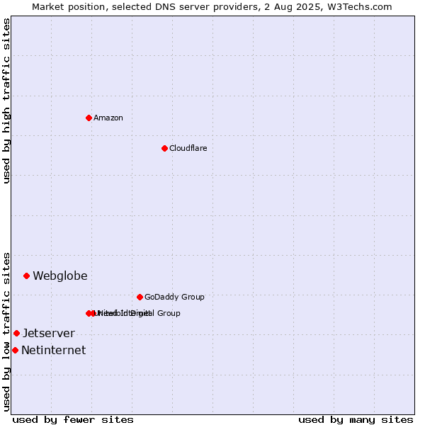 Market position of Webglobe vs. Jetserver vs. Netinternet