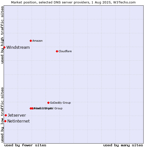 Market position of Jetserver vs. Netinternet vs. Windstream
