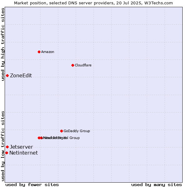 Market position of ZoneEdit vs. Jetserver vs. Netinternet
