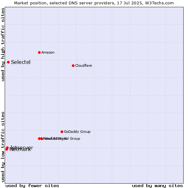 Market position of Selectel vs. Jetserver vs. Netmark