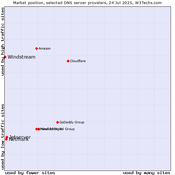Market position of Jetserver vs. Netmark vs. Windstream