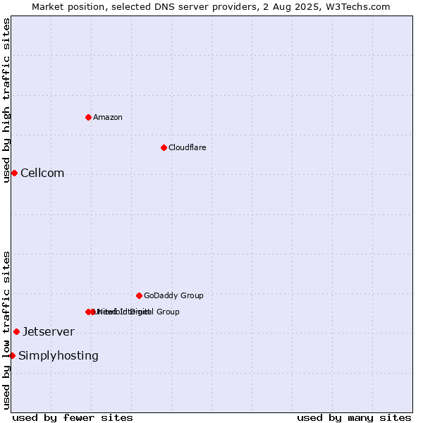 Market position of Jetserver vs. Cellcom vs. Simplyhosting