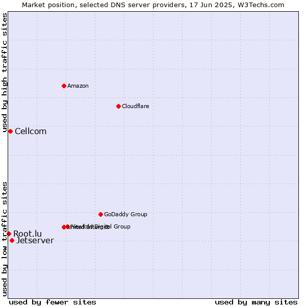 Market position of Jetserver vs. Cellcom vs. Root.lu