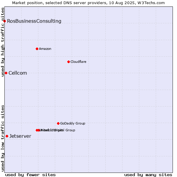Market position of Jetserver vs. Cellcom vs. RosBusinessConsulting