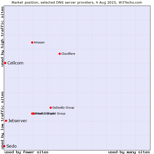 Market position of Jetserver vs. Cellcom vs. Sedo