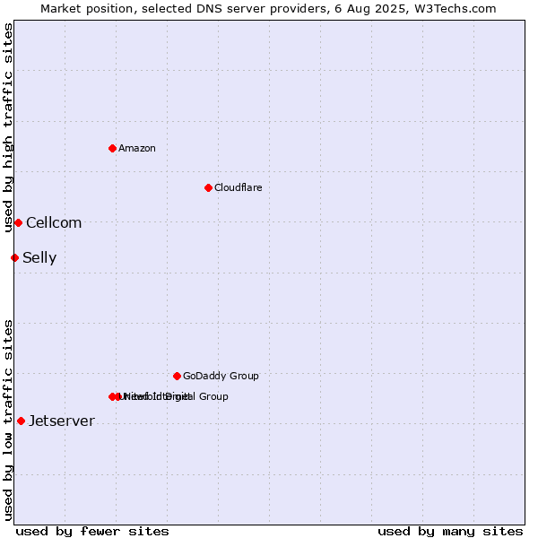 Market position of Jetserver vs. Cellcom vs. Selly