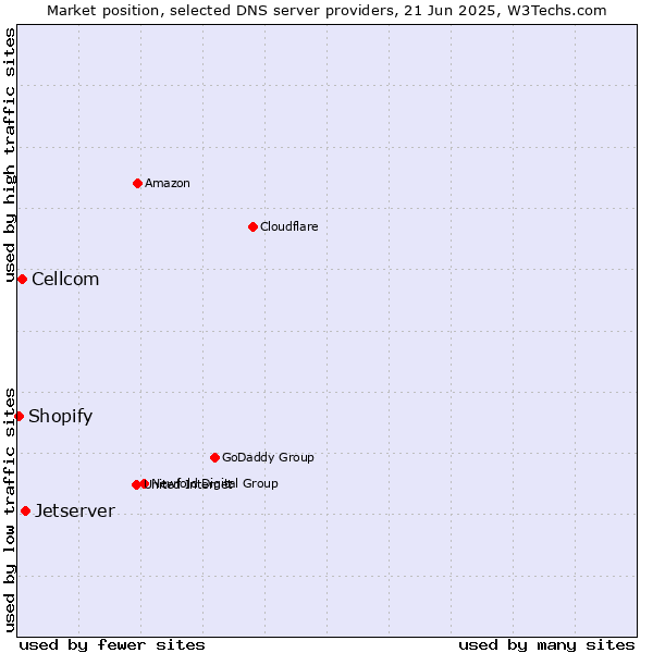 Market position of Jetserver vs. Cellcom vs. Shopify