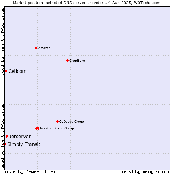 Market position of Jetserver vs. Cellcom vs. Simply Transit