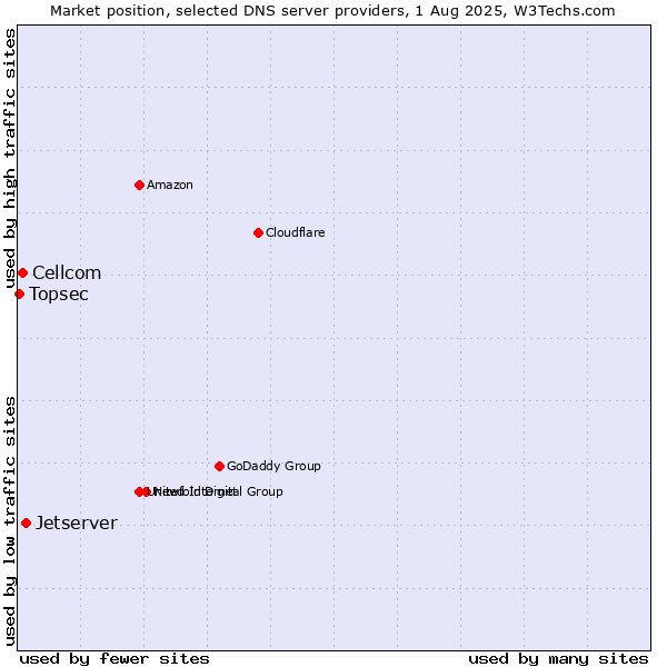 Market position of Jetserver vs. Cellcom vs. Topsec