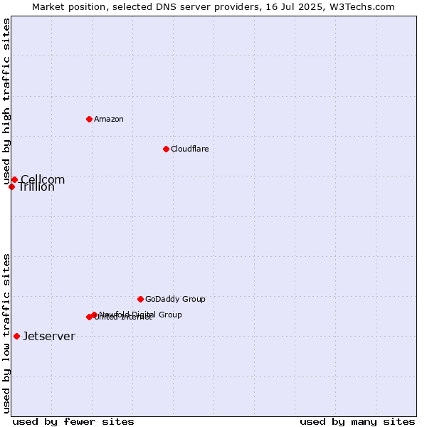 Market position of Jetserver vs. Cellcom vs. Trillion