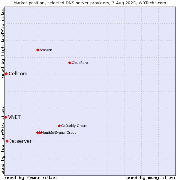 Market position of Jetserver vs. Cellcom vs. VNET