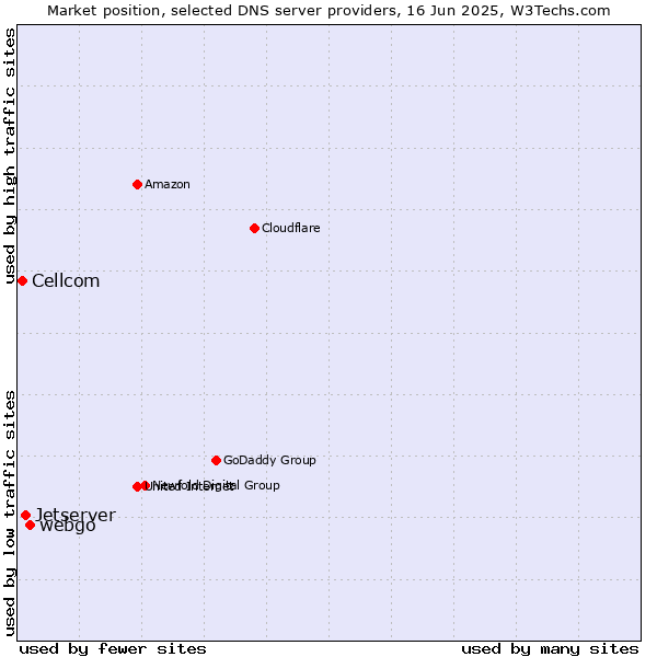 Market position of webgo vs. Jetserver vs. Cellcom