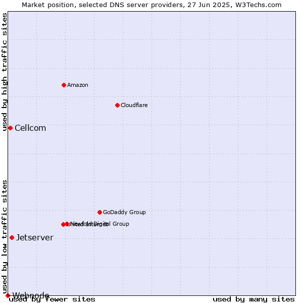 Market position of Jetserver vs. Cellcom vs. Webnode