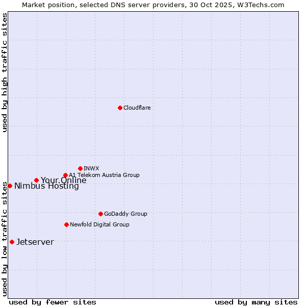Market position of Your.Online vs. Jetserver vs. Nimbus Hosting