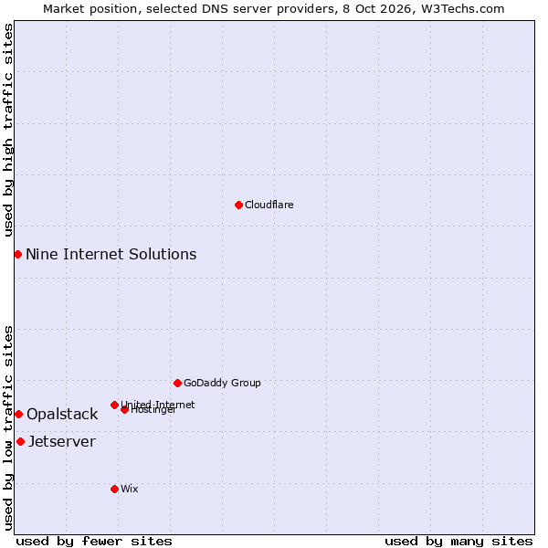 Market position of Jetserver vs. Opalstack vs. Nine Internet Solutions