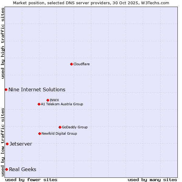 Market position of Jetserver vs. Real Geeks vs. Nine Internet Solutions