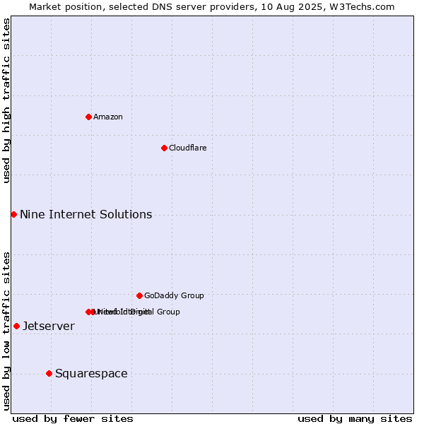 Market position of Squarespace vs. Jetserver vs. Nine Internet Solutions