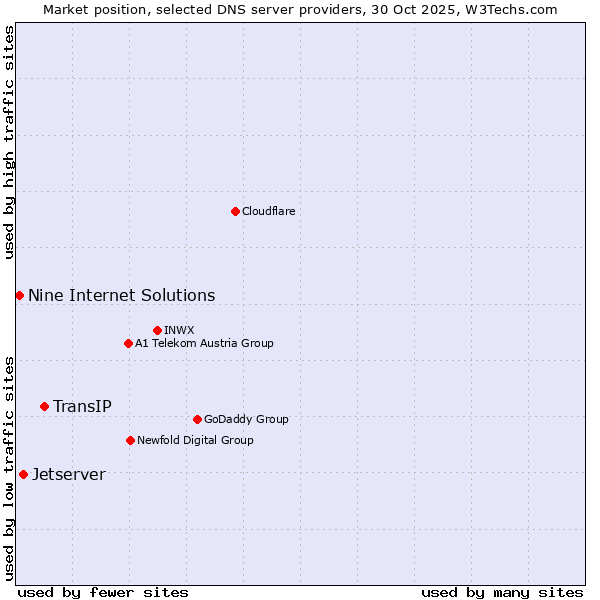 Market position of TransIP vs. Jetserver vs. Nine Internet Solutions