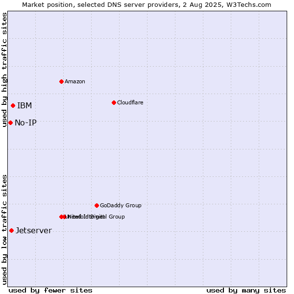 Market position of IBM vs. Jetserver vs. No-IP