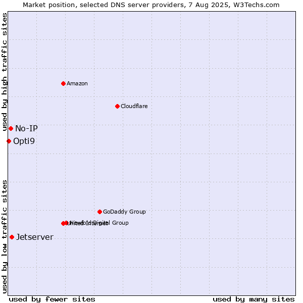 Market position of Jetserver vs. No-IP vs. Opti9