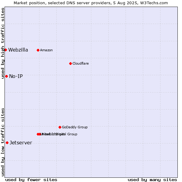 Market position of Jetserver vs. No-IP vs. Webzilla