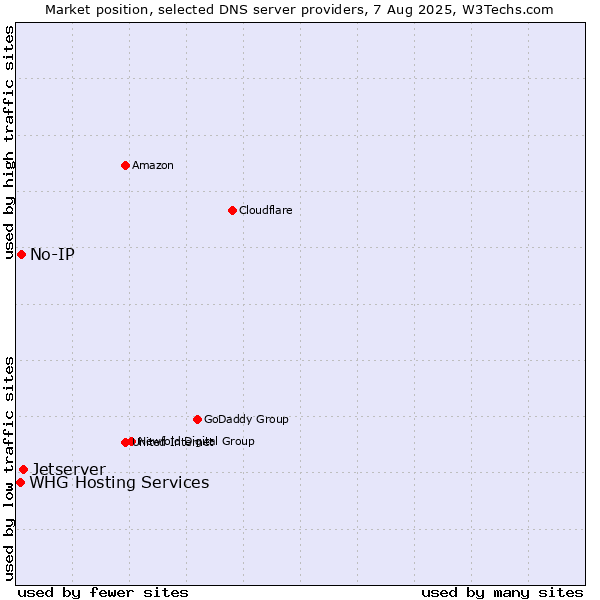 Market position of Jetserver vs. No-IP vs. WHG Hosting Services