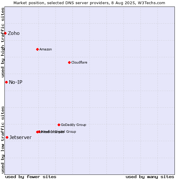Market position of Jetserver vs. No-IP vs. Zoho
