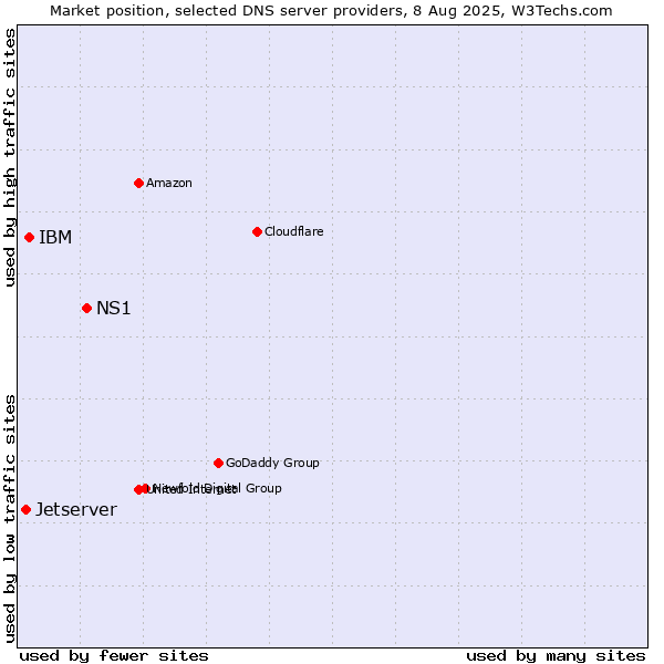 Market position of NS1 vs. IBM vs. Jetserver