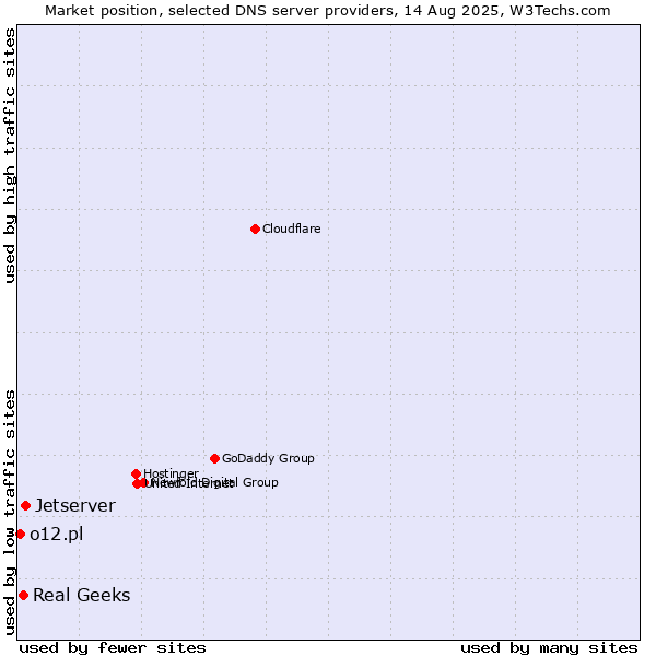 Market position of Jetserver vs. Real Geeks vs. o12.pl