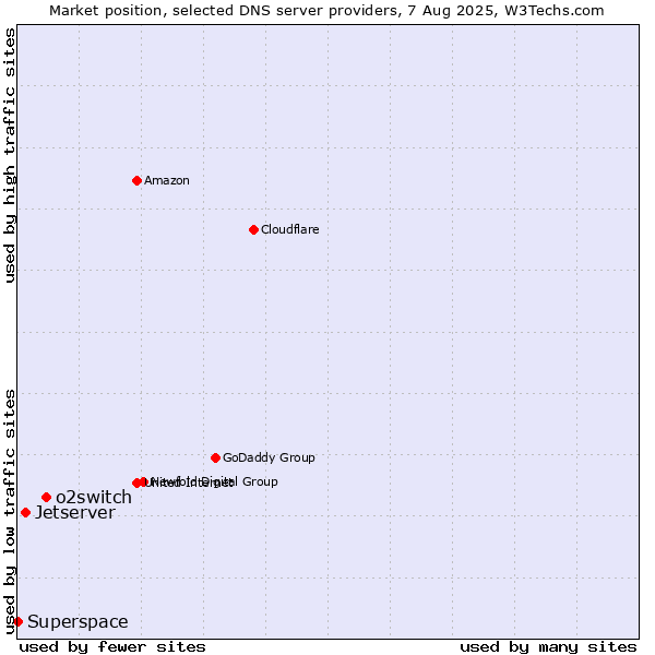 Market position of o2switch vs. Jetserver vs. Superspace