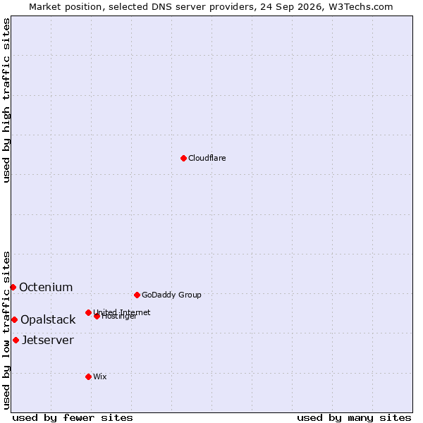Market position of Jetserver vs. Opalstack vs. Octenium