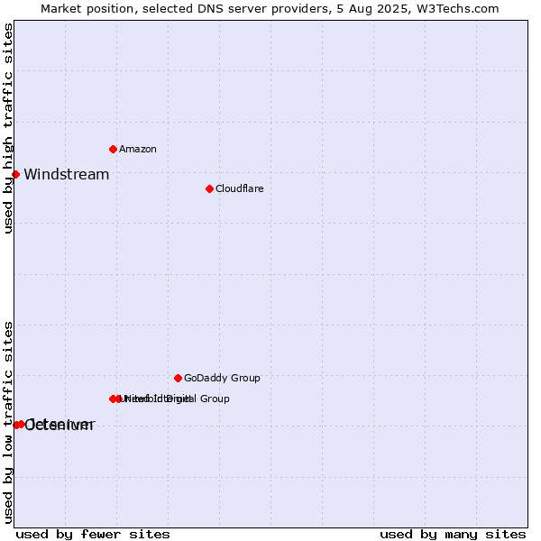 Market position of Jetserver vs. Octenium vs. Windstream