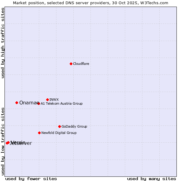 Market position of Onamae vs. Versio vs. Jetserver