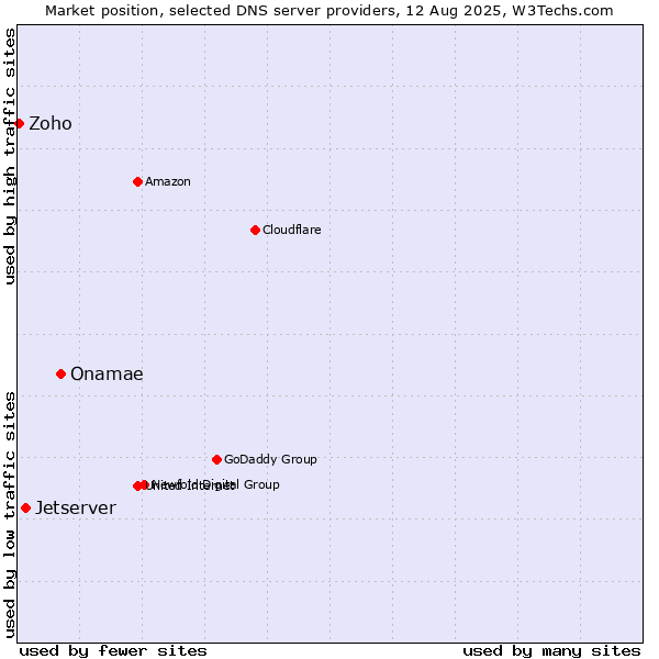 Market position of Onamae vs. Jetserver vs. Zoho
