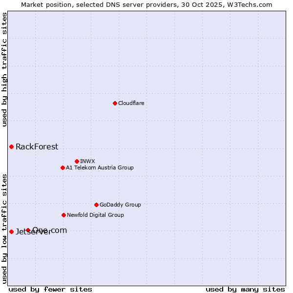 Market position of One.com vs. Jetserver vs. RackForest