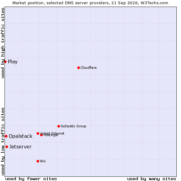 Market position of Jetserver vs. Opalstack vs. Play