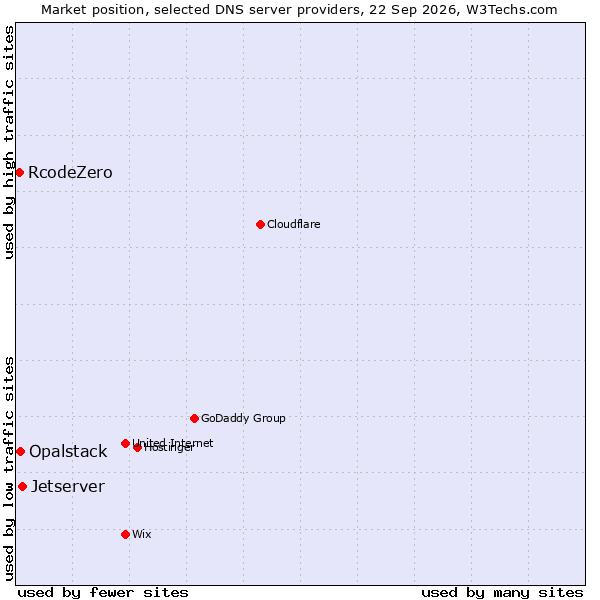 Market position of Jetserver vs. Opalstack vs. RcodeZero
