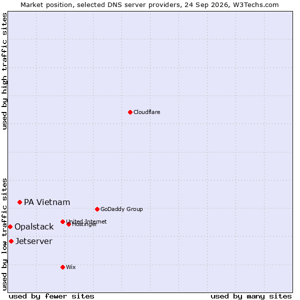Market position of PA Vietnam vs. Jetserver vs. Opalstack