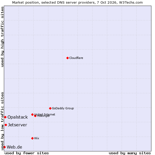 Market position of Jetserver vs. Opalstack vs. Web.de